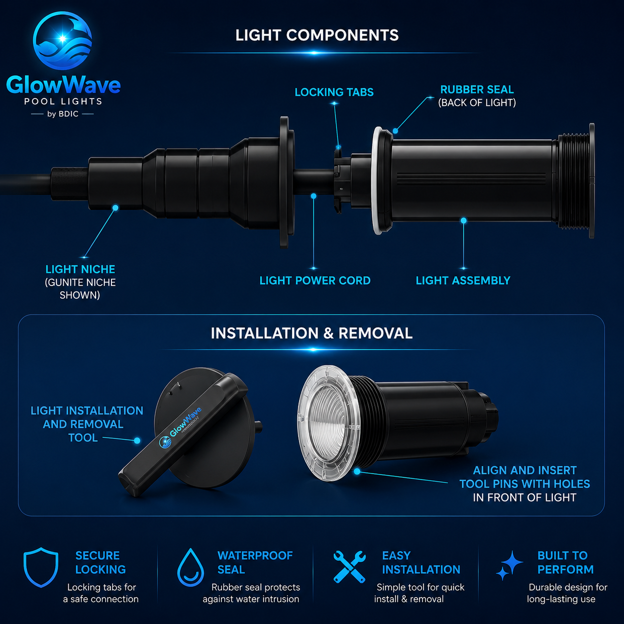 GlowWave LED pool light installation guide showing light components, locking tabs, waterproof rubber seal, power cord connection, and installation/removal tool for secure replacement.